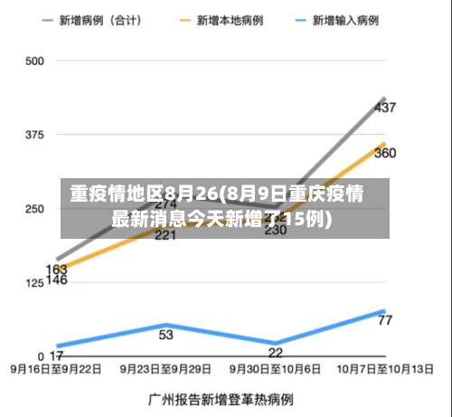 重疫情地区8月26(8月9日重庆疫情最新消息今天新增了15例)-第3张图片